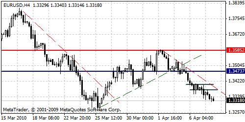 EUR/USD Technical Analysis- Bears Have Extended Their Slide EUR/USD Technical Analysis- Bears Have Extended Their Slide